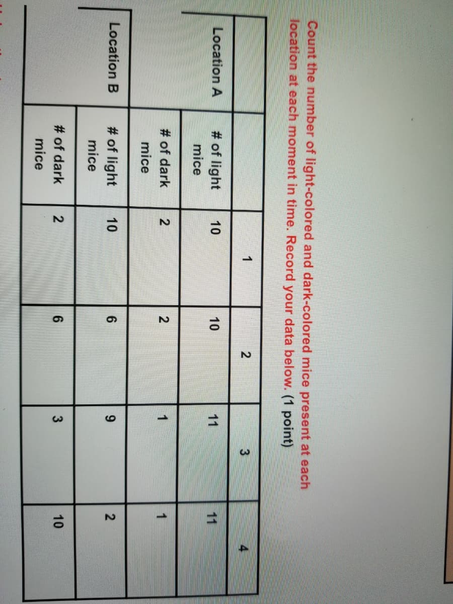 1.
Count the number of light-colored and dark-colored mice present at each
location at each moment in time. Record your data below. (1 point)
1
4
Location A
# of light
10
10
11
11
mice
# of dark
2
mice
Location B
# of light
10
6.
9.
mice
# of dark
3
10
mice
