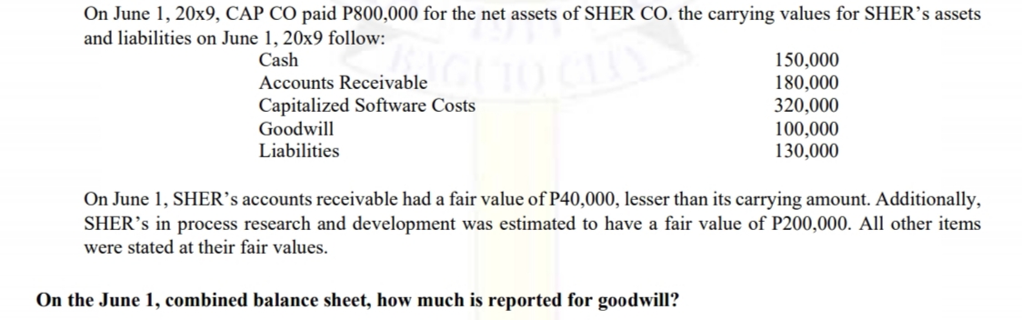 On June 1, 20x9, CAP CÓ paid P800,000 for the net assets of SHER CO. the carrying values for SHER’s assets
and liabilities on June 1, 20x9 follow:
150,000
180,000
320,000
100,000
130,000
Cash
Accounts Receivable
Capitalized Software Costs
Goodwill
Liabilities
On June 1, SHER's accounts receivable had a fair value of P40,000, lesser than its carrying amount. Additionally,
SHER's in process research and development was estimated to have a fair value of P200,000. All other items
were stated at their fair values.
On the June 1, combined balance sheet, how much is reported for goodwill?
