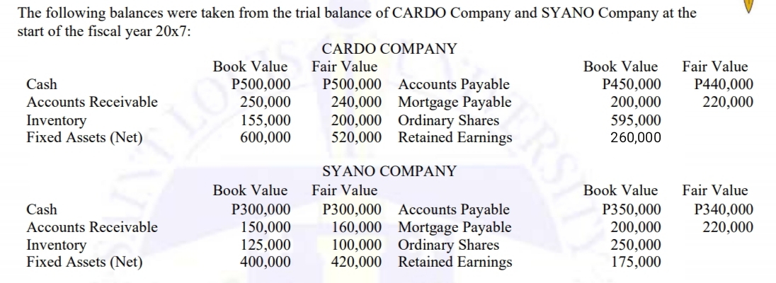 The following balances were taken from the trial balance of CARDO Company and SYANO Company at the
start of the fiscal year 20x7:
CARDO COMPANY
Book Value
Fair Value
Book Value
Fair Value
Accounts Payable
P450,000
200,000
595,000
260,000
Cash
P500,000
P500,000
240,000 Mortgage Payable
200,000 Ordinary Shares
520,000 Retained Earnings
P440,000
220,000
250,000
155,000
600,000
Accounts Receivable
LO
Inventory
Fixed Assets (Net)
SYANO COMPANY
Book Value
Fair Value
Book Value
Fair Value
Accounts Payable
P340,000
220,000
Cash
P300,000
150,000
125,000
400,000
P300,000
160,000 Mortgage Payable
100,000 Ordinary Shares
420,000 Retained Earnings
P350,000
200,000
250,000
175,000
Accounts Receivable
Inventory
Fixed Assets (Net)
RST
