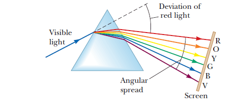 Deviation of
- red light
Visible
light
Y
Angular
spread
Screen
