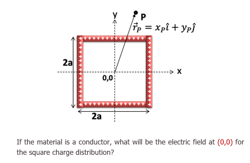 7p = xpl + Ypj
++++++++
2a
-> X
0,0
2a
If the material is a conductor, what will be the electric field at (0,0) for
the square charge distribution?
