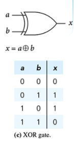 a
b -
x = aÐb
a
b
1
1
1
1
1
1
(e) XOR gate.
