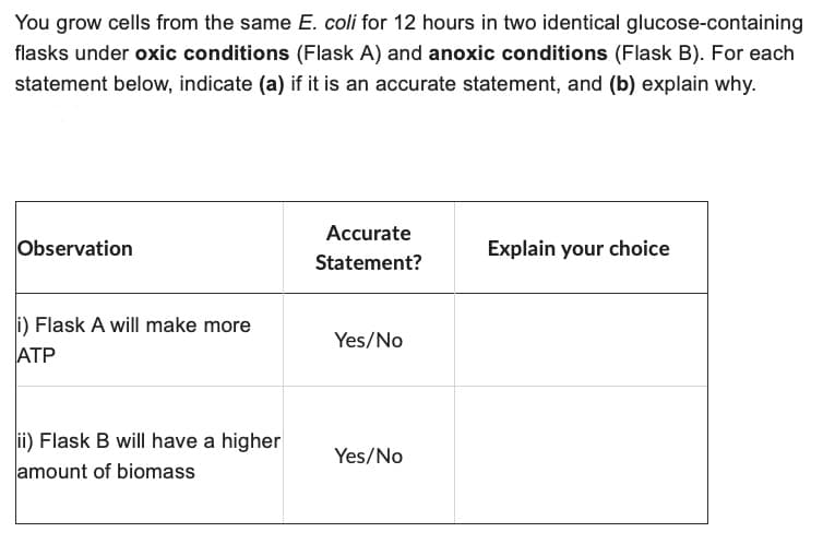 You grow cells from the same E. coli for 12 hours in two identical glucose-containing
flasks under oxic conditions (Flask A) and anoxic conditions (Flask B). For each
statement below, indicate (a) if it is an accurate statement, and (b) explain why.
Observation
i) Flask A will make more
ATP
ii) Flask B will have a higher
amount of biomass
Accurate
Statement?
Yes/No
Yes/No
Explain your choice