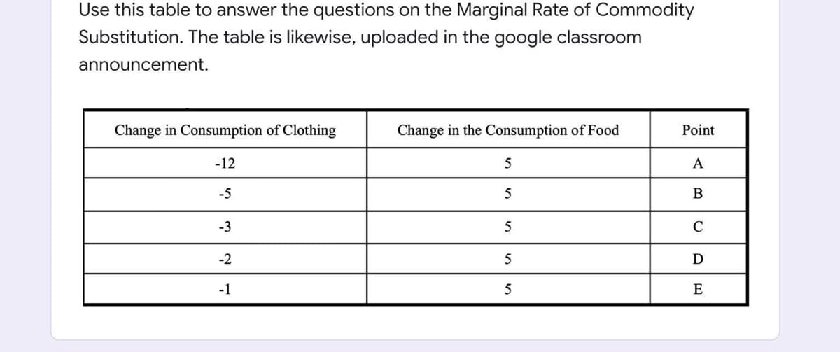 Use this table to answer the questions on the Marginal Rate of Commodity
Substitution. The table is likewise, uploaded in the google classroom
announcement.
Change in Consumption of Clothing
Change in the Consumption of Food
Point
-12
5
A
-5
5
B
-3
C
-2
D
-1
E
