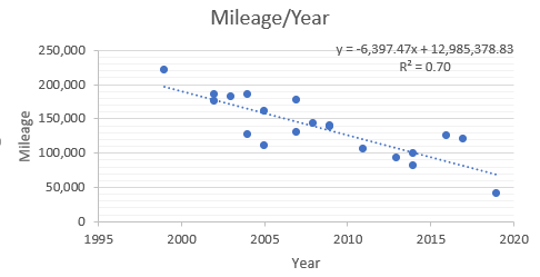 Mileage/Year
y=-6,397.47x + 12,985,378.83
R2 = 0.70
250,000
200,000
150,000
100,000
50,000
1995
2000
2005
2010
2015
2020
Year
Mileage
