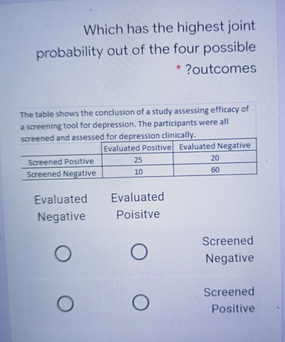 Which has the highest joint
probability out of the four possible
?outcomes
The table shows the conclusion of a study assessing efficacy of
a screening tool for depression. The participants were all
screened and assessed for depression clinically.
Evaluated Positive Evaluated Negative
Screened Positive
25
20
Screened Negative
10
60
Evaluated
Evaluated
Negative
Poisitve
Screened
Negative
Screened
Positive
