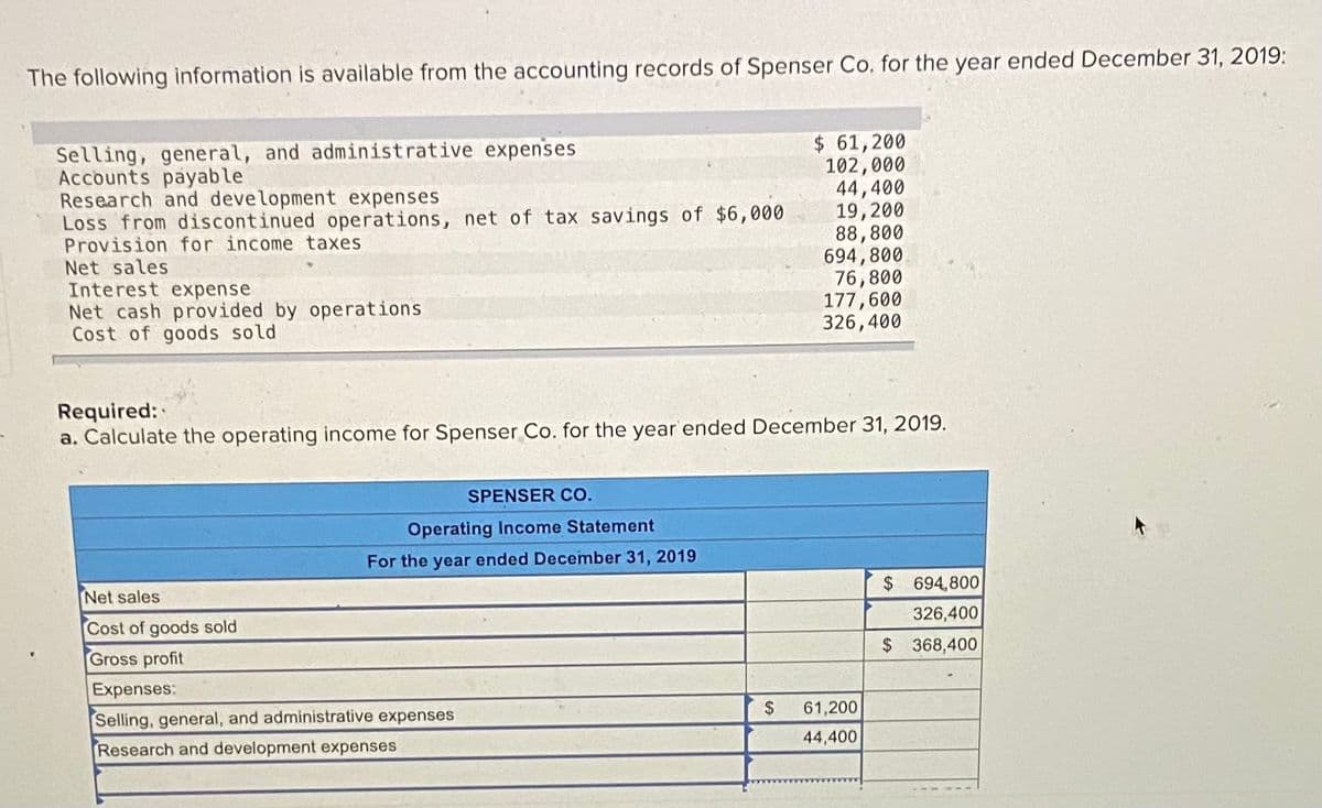 The following information is available from the accounting records of Spenser Co. for the year ended December 31, 2019:
Selling, general, and administrative expenses
Accounts payable
Research and development expenses
Loss from discontinued operations, net of tax savings of $6,000
Provision for income taxes
Net sales
Interest expense
Net cash provided by operations
Cost of goods sold
$ 61,200
102,000
44,400
19,200
88,800
694,800
76,800
177,600
326,400
Required:
a. Calculate the operating income for Spenser Co. for the year ended December 31, 2019.
SPENSER CO.
Operating Income Statement
For the year ended December 31, 2019
$
694,800
Net sales
326,400
Cost of goods sold
$ 368,400
Gross profit
Expenses:
$
61,200
Selling, general, and administrative expenses
44,400
Research and development expenses
