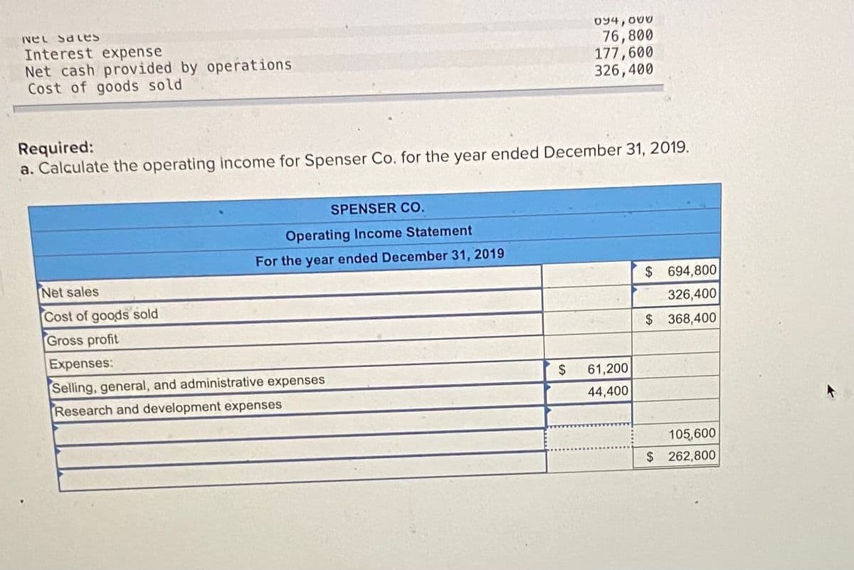 094, 000
INeL SatesS
Interest expense
Net cash provided by operations
Cost of goods sold
76,800
177,600
326,400
Required:
a. Calculate the operating income for Spenser Co. for the year ended December 31, 2019.
SPENSER CO.
Operating Income Statement
For the year ended December 31, 2019
Net sales
$694,800
Cost of goods sold
326,400
Gross profit
$ 368,400
Expenses:
Selling, general, and administrative expenses
2$
61,200
Research and development expenses
44,400
105,600
$ 262,800
