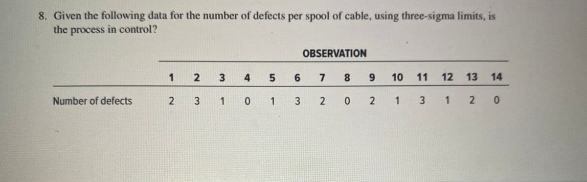 8. Given the following data for the number of defects per spool of cable, using three-sigma limits, is
the process in control?
OBSERVATION
1
2
3
6.
7
8.
9.
10
11
12
13
14
Number of defects
1 0
1 3
2 0
1
3 1
2 0
3.
