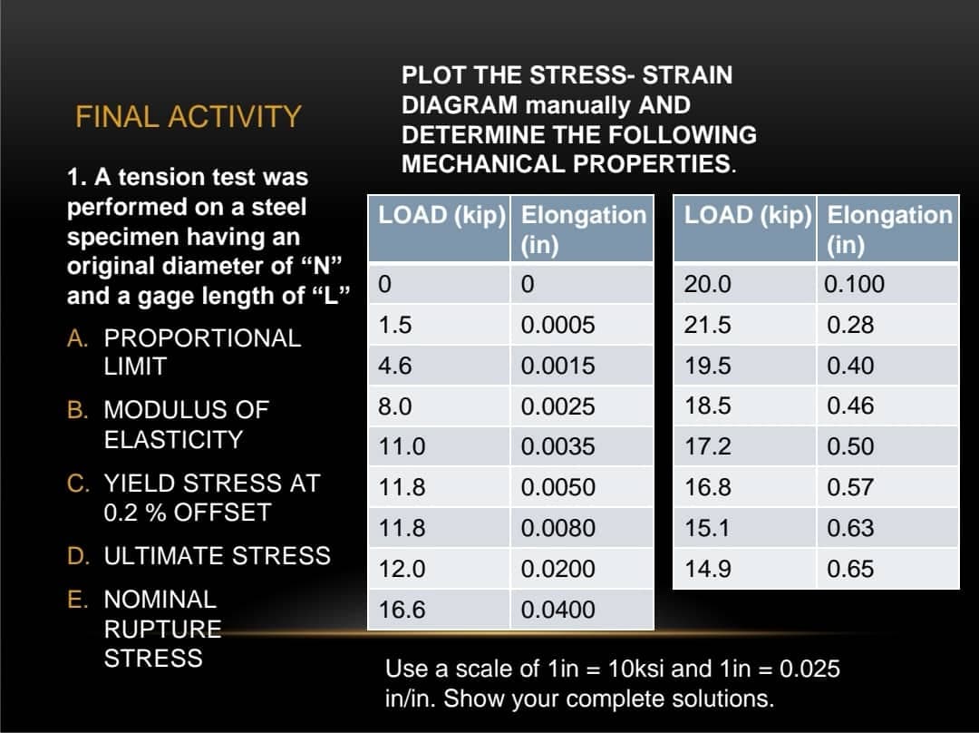 FINAL ACTIVITY
1. A tension test was
performed on a steel
specimen having an
original diameter of "N"
and a gage length of "L"
A. PROPORTIONAL
LIMIT
B. MODULUS OF
ELASTICITY
C. YIELD STRESS AT
0.2 % OFFSET
D. ULTIMATE STRESS
E. NOMINAL
RUPTURE
STRESS
PLOT THE STRESS-STRAIN
DIAGRAM manually AND
DETERMINE THE FOLLOWING
MECHANICAL PROPERTIES.
LOAD (kip) Elongation
LOAD (kip) Elongation
(in)
(in)
0
0
20.0
0.100
1.5
0.0005
21.5
0.28
4.6
0.0015
19.5
0.40
8.0
0.0025
18.5
0.46
11.0
0.0035
17.2
0.50
11.8
0.0050
16.8
0.57
11.8
0.0080
15.1
0.63
12.0
0.0200
14.9
0.65
16.6
0.0400
Use a scale of 1in = 10ksi and 1in = 0.025
in/in. Show your complete solutions.