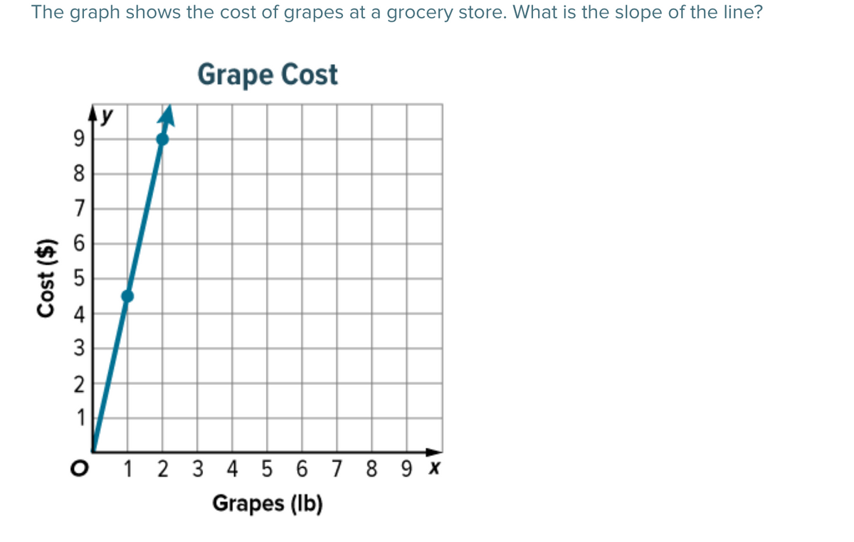 The graph shows the cost of grapes at a grocery store. What is the slope of the line?
Grape Cost
9.
8
7
4
3
2
1
O 1 2 3 4 5 6 7 8 9 x
Grapes (Ib)
Cost ($)
