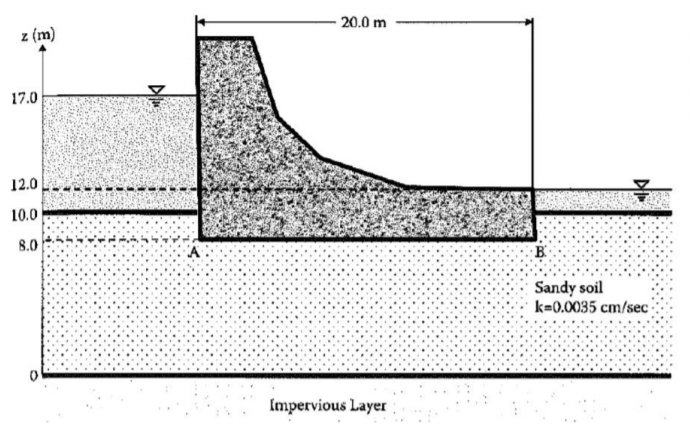 20.0 m
z (m)
17.0
12.0
10.0
8.0
Sandy soil
k=0.0035 cm/sec
Impervious Layer
DI
