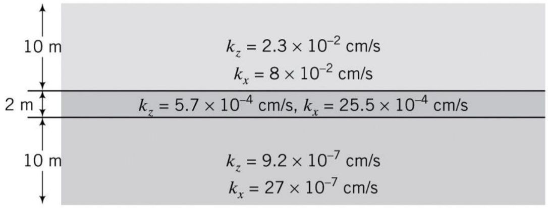 k, = 2.3 x 10² cm/s
k = 8 x 10-2 cm/s
10 m
2 m
k, = 5.7 x 104 cm/s, k, = 25.5 × 104 cm/s
k, = 9.2 x 10 cm/s
k = 27 x 10-7 cm/s
10 m
%D
%3D
