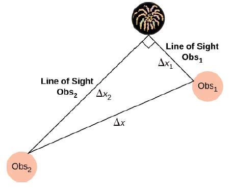 Line of Sight
Obs,
Ax
Obs1
Line of Sight
Obs2
Ax2
Дх
Obs2

