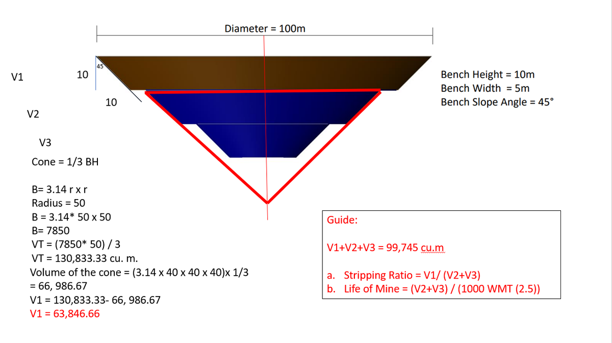 Diameter = 100m
45
Bench Height = 10m
Bench Width = 5m
V1
10
10
Bench Slope Angle = 45°
V2
V3
Cone = 1/3 BH
B= 3.14 r x r
Radius = 50
B = 3.14* 50 x 50
Guide:
B= 7850
VT = (7850* 50) / 3
VT = 130,833.33 cu. m.
Volume of the cone = (3.14 x 40 x 40 x 40)x 1/3
= 66, 986.67
V1 = 130,833.33- 66, 986.67
V1 = 63,846.66
V1+V2+V3 = 99,745 cu.m
a. Stripping Ratio = V1/ (V2+V3)
b. Life of Mine = (V2+V3) / (1000 WMT (2.5))
