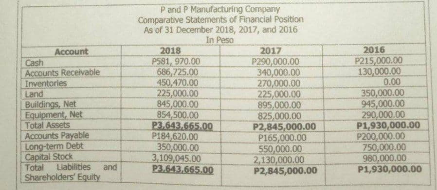 P and P Manufacturing Company
Comparative Statements of Financial Position
As of 31 December 2018, 2017, and 2016
In Peso
2018
P581, 970.00
686,725.00
450,470.00
225,000.00
845,000.00
854,500.00
P3.643,665.00
P184,620.00
350,000.00
3,109,045.00
P3.643.665.00
2016
2017
P290,000.00
340,000.00
270,000.00
225,000.00
895,000.00
825,000.00
P2,845,000.00
P165,000.00
550,000.00
2,130,000.00
P2,845,000.00
Account
P215,000.00
130,000.00
0.00
Cash
Accounts Receivable
Inventories
350,000.00
945,000.00
290,000.00
P1,930,000.00
P200,000.00
750,000.00
980,000.00
P1,930,000.00
Land
Buildings, Net
Equipment, Net
Total Assets
Accounts Payable
Long-term Debt
Capital Stock
Liabilities
Total
and
Shareholders' Equity
