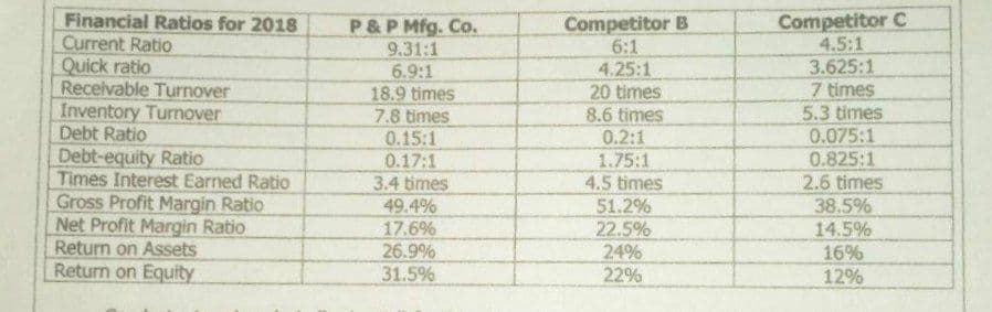 Competitor C
4.5:1
3.625:1
7 times
5.3 times
0.075:1
Financial Ratios for 2018
Current Ratio
Quick ratio
Receivable Turnover
Inventory Turnover
Debt Ratio
Debt-equity Ratio
Times Interest Earned Ratio
Gross Profit Margin Ratio
Net Profit Margin Ratio
Return on Assets
Return on Equity
P&P Mfg. Co.
9.31:1
6.9:1
18.9 times
7.8 times
0.15:1
0.17:1
Competitor B
6:1
4.25:1
20 times
8.6 times
0.2:1
1.75:1
4.5 times
0.825:1
2.6 times
3.4 times
49.4%
17.6%
26.9%
31.5%
51.2%
22.5%
24%
22%
38.5%
14.5%
16%
12%
