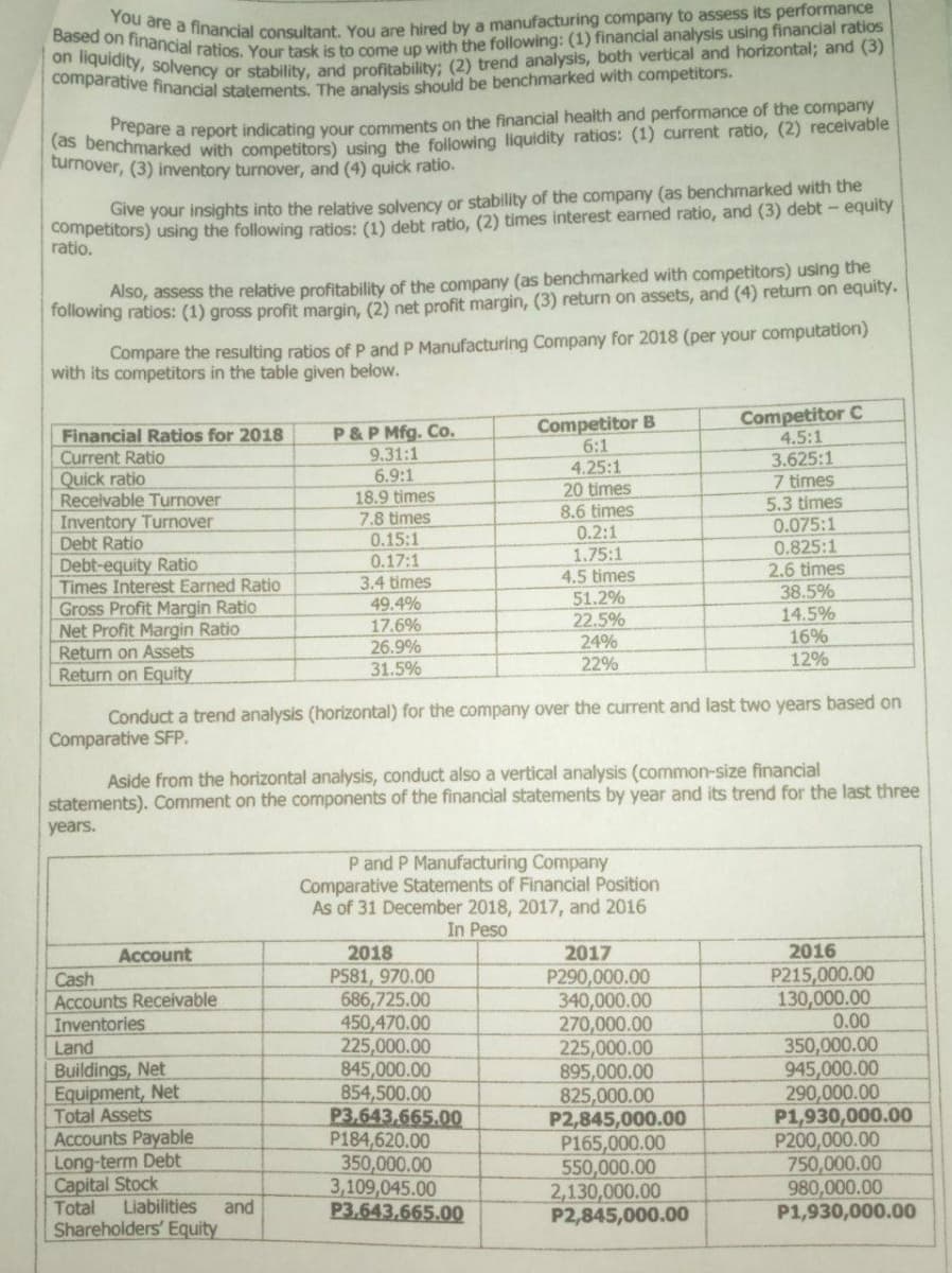 You are a financial consultant. You are hired by a manufacturing company to assess its performance
Based on financial ratios. Your task is to come up with the following: (1) financial analysis using financial ratios
on liquidity, solvency or stability, and profitability; (2) trend analysis, both vertical and horizontal; and (3)
comparative financial statements. The analysis should be benchmarked with competitors.
Frepare a report indicating your comments on the financial health and performance of the company
turenchmarked with competitors) using the following liquidity ratios: (1) current ratio, (2) receivable
turnover, (3) inventory turnover, and (4) quick ratio.
competitors) using the following ratios: (1) debt ratio, (2) times interest earned ratio, and (3) debt- equity
ratio.
Give your insights into the relative solvency or stability of the company (as benchmarked with the
Also, assess the relative profitability of the company (as benchmarked with competitors) using the
following ratios: (1) gross profit margin, (2) net profit margin, (3) return on assets, and (4) return on equity.
Compare the resulting ratios of P and P Manufacturing Company for 2018 (per your computation)
with its competitors in the table given below.
Competitor C
4.5:1
3.625:1
7 times
5.3 times
0.075:1
0.825:1
2.6 times
38.5%
14.5%
16%
12%
P&P Mfg. Co.
9.31:1
6.9:1
Competitor B
6:1
4.25:1
20 times
Financial Ratios for 2018
Current Ratio
Quick ratio
Receivable Turnover
Inventory Turnover
Debt Ratio
18.9 times
7.8 times
0.15:1
0.17:1
8.6 times
Debt-equity Ratio
Times Interest Earned Ratio
Gross Profit Margin Ratio
Net Profit Margin Ratio
Return on Assets
Return on Equity
0.2:1
1,75:1
4.5 times
51.2%
22.5%
24%
22%
3.4 times
49.4%
17.6%
26.9%
31.5%
Conduct a trend analysis (horizontal) for the company over the current and last two years based on
Comparative SFP.
Aside from the horizontal analysis, conduct also a vertical analysis (common-size financial
statements). Comment on the components of the financial statements by year and its trend for the last three
years.
P and P Manufacturing Company
Comparative Statements of Financial Position
As of 31 December 2018, 2017, and 2016
In Peso
Account
2018
2017
2016
P215,000.00
130,000.00
0.00
P581, 970.00
686,725.00
450,470.00
225,000.00
845,000.00
854,500.00
P3,643,665.00
P184,620.00
350,000.00
3,109,045.00
P3,643,665.00
P290,000.00
340,000.00
270,000.00
225,000.00
895,000.00
825,000.00
P2,845,000.00
P165,000.00
550,000.00
2,130,000.00
P2,845,000.00
Cash
Accounts Receivable
Inventories
350,000.00
945,000.00
290,000.00
P1,930,000.00
P200,000.00
750,000.00
980,000.00
P1,930,000.00
Land
Buildings, Net
Equipment, Net
Total Assets
Accounts Payable
Long-term Debt
Capital Stock
Liabilities
and
Total
Shareholders' Equity
