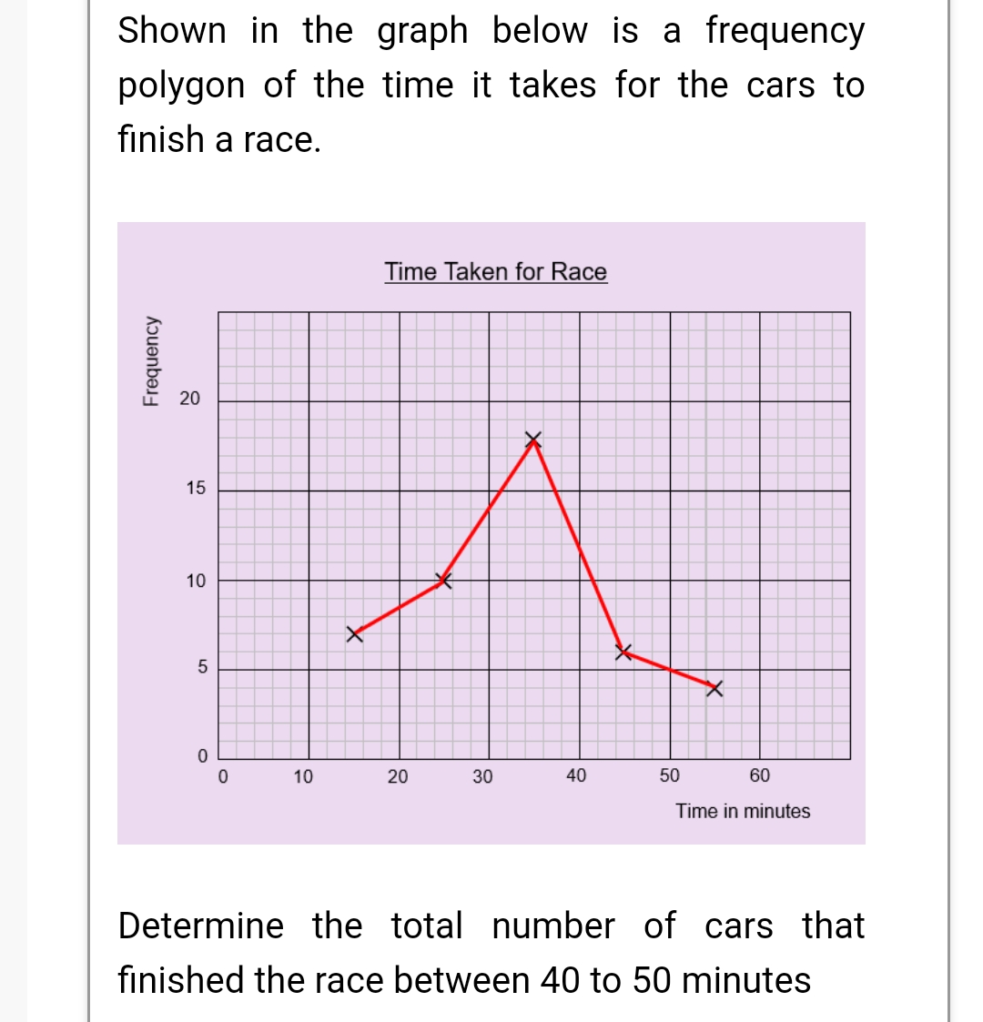 Shown in the graph below is a frequency
polygon of the time it takes for the cars to
finish a race.
Frequency
20
15
10
5
0
0
10
Time Taken for Race
20
30
40
50
60
Time in minutes
Determine the total number of cars that
finished the race between 40 to 50 minutes
