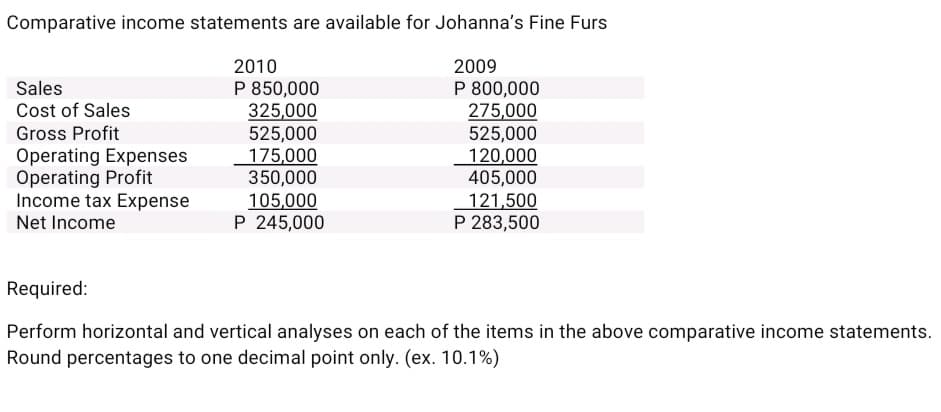 Comparative income statements are available for Johanna's Fine Furs
2010
P 850,000
325,000
525,000
175,000
350,000
105,000
P 245,000
2009
P 800,000
275,000
525,000
120,000
405,000
121,500
P 283,500
Sales
Cost of Sales
Gross Profit
Operating Expenses
Operating Profit
Income tax Expense
Net Income
Required:
Perform horizontal and vertical analyses on each of the items in the above comparative income statements.
Round percentages to one decimal point only. (ex. 10.1%)
