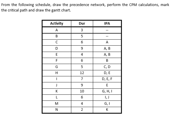 From the following schedule, draw the precedence network, perform the CPM calculations, mark
the critical path and draw the gantt chart.
Activity
Dur
IPA
3
A, B
4
A, B
C, D
D, E
Н
12
D, E, F
J
K.
10
G, H, I
I,J
4
G,I
