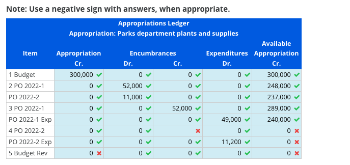 Note: Use a negative sign with answers, when appropriate.
Appropriations Ledger
Appropriation: Parks department plants and supplies
Item
1 Budget
2 PO 2022-1
PO 2022-2
3 PO 2022-1
PO 2022-1 Exp
4 PO 2022-2
PO 2022-2 Exp
5 Budget Rev
Appropriation
Cr.
300,000
0✔
0 ✓
0 ✓
0 ✓
0 ✓
0 ✓
0 x
Encumbrances
Dr.
52,000
11,000
0 ✓
0
0
0 ✓
0
Cr.
0
0 ✓
52,000
0✔
x
0 ✓
0 ✓
Available
Expenditures Appropriation
Dr.
Cr.
0
0 ✓
0✔
0
49,000
0
11,200 ✓
0✓
300,000
248,000
237,000
289,000
240,000
0 x
0 x
0x