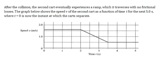 After the collision, the second cart eventually experiences a ramp, which it traverses with no frictional
losses. The graph below shows the speed v of the second cart as a function of time t for the next 5.0 s,
where t = 0 is now the instant at which the carts separate.
2.0
Speed v (m/s)
1.0
Time (s)

