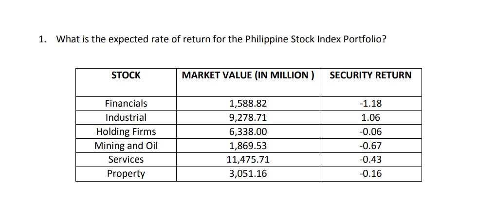 1.
What is the expected rate of return for the Philippine Stock Index Portfolio?
STOCK
MARKET VALUE (IN MILLION )
SECURITY RETURN
Financials
1,588.82
-1.18
Industrial
9,278.71
1.06
Holding Firms
Mining and Oil
6,338.00
-0.06
1,869.53
-0.67
Services
11,475.71
-0.43
Property
3,051.16
-0.16
