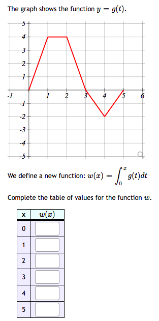 The graph shows the function y = g(t).
4
3
2
-1
-2
-4
-5+
We define a new function: w(x) = | g(t)dt
Complete the table of values for the function w.
w(x)
2.
4
3.
3.
