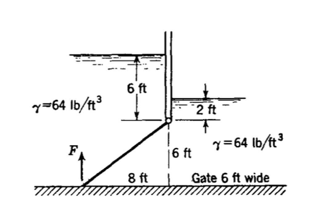 y=64 lb/ft³
6 ft
8 ft
6 ft
2 ft
y=64 lb/ft³
Gate 6 ft wide
