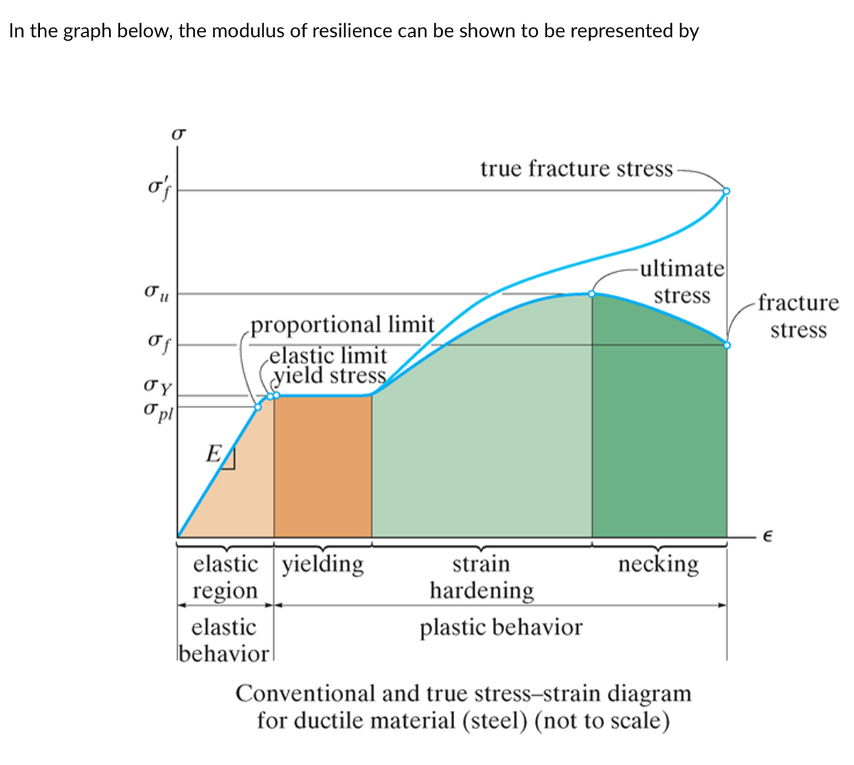 In the graph below, the modulus of resilience can be shown to be represented by
σ
o'f
σu
of
σY
o pl
E
proportional limit
elastic limit
yield stress
elastic yielding
region
elastic
behavior
true fracture stress-
strain
hardening
plastic behavior
-ultimate
stress
necking
Conventional and true stress-strain diagram
for ductile material (steel) (not to scale)
-fracture
stress
€