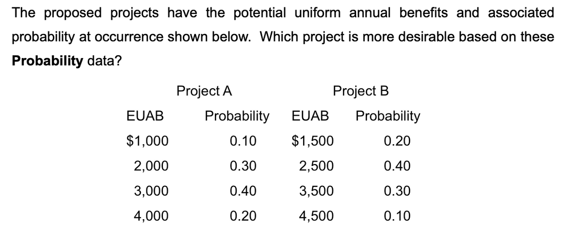 The proposed projects have the potential uniform annual benefits and associated
probability at occurrence shown below. Which project is more desirable based on these
Probability data?
EUAB
$1,000
2,000
3,000
4,000
Project B
Probability EUAB Probability
0.10
$1,500
0.20
0.30
2,500
0.40
0.40
3,500
0.30
0.20
4,500
0.10
Project A