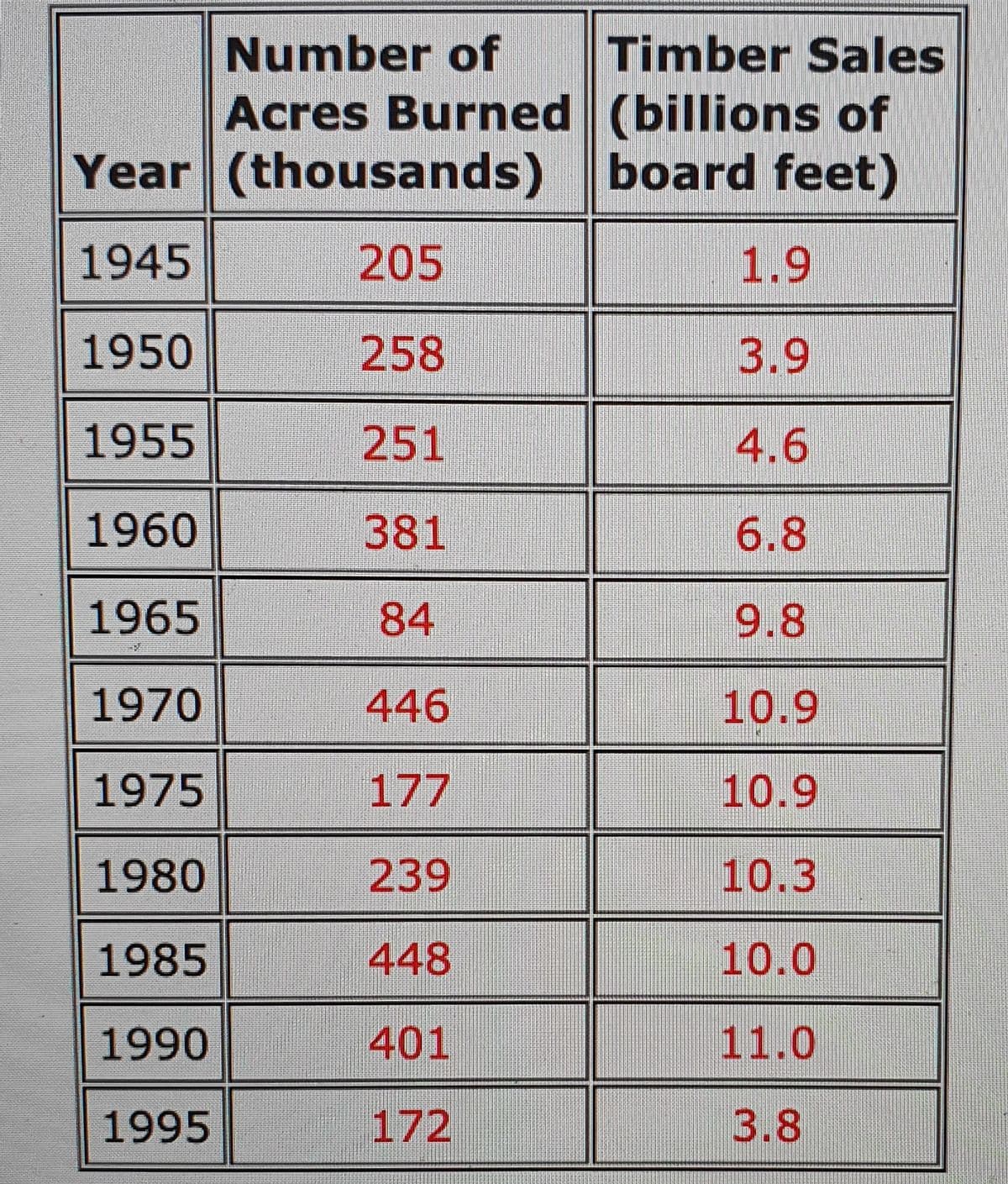 Number of
Timber Sales
Acres Burned (billions of
Year (thousands) board feet)
1945
205
1.9
1950
258
3.9
1955
251
4.6
1960
381
6.8
1965
84
9.8
1970
446
10.9
1975
177
10.9
1980
239
10.3
1985
448
10.0
1990
401
11.0
1995
172
3.8
