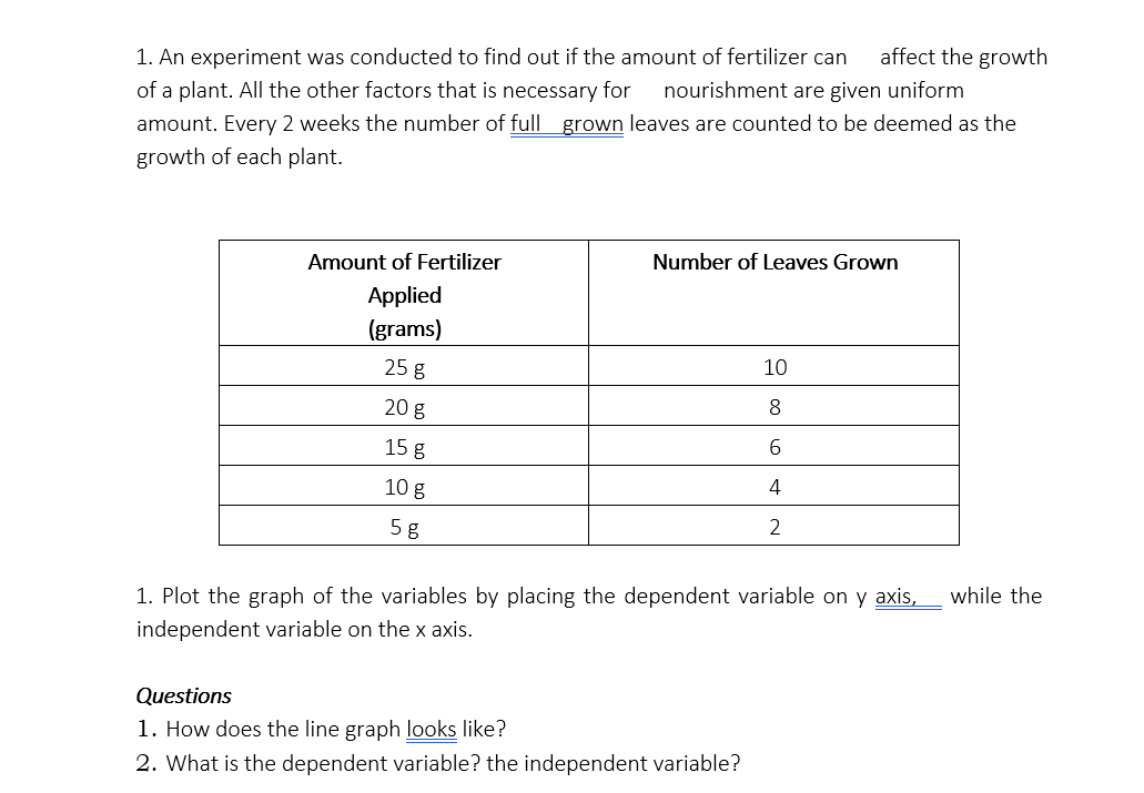 1. An experiment was conducted to find out if the amount of fertilizer can
affect the growth
of a plant. All the other factors that is necessary for
nourishment are given uniform
amount. Every 2 weeks the number of fullgrown leaves are counted to be deemed as the
growth of each plant.
Amount of Fertilizer
Number of Leaves Grown
Applied
(grams)
25 g
10
20 g
8
15 g
6.
10 g
4
5 g
2
1. Plot the graph of the variables by placing the dependent variable on y axis,
while the
independent variable on the x axis.
Questions
1. How does the line graph looks like?
2. What is the dependent variable? the independent variable?
