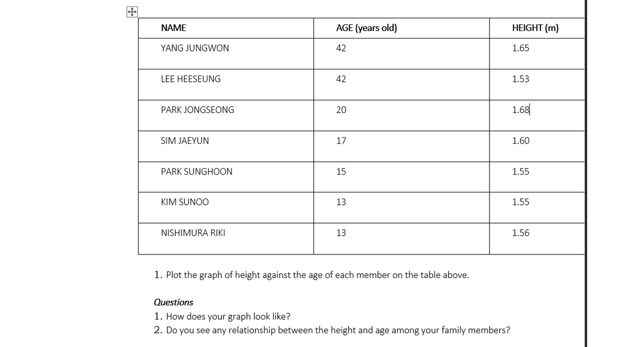 NAME
AGE (years old)
HEIGHT (m)
YANG JUNGWON
42
1.65
LEE HEESEUNG
42
1.53
PARK JONGSEONG
20
1.68
SIM JAEYUN
17
1.60
PARK SUNGHOON
15
1.55
KIM SUNOO
13
1.55
NISHIMURA RIKI
13
1.56
1. Plot the graph of height against the age of each member on the table above.
Questions
1. How does your graph look like?
2. Do you see any relationship between the height and age among your family members?
