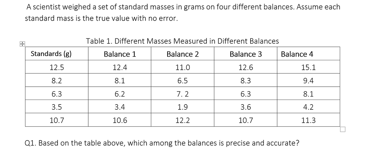 A scientist weighed a set of standard masses in grams on four different balances. Assume each
standard mass is the true value with no error.
Table 1. Different Masses Measured in Different Balances
Standards (g)
Balance 1
Balance 2
Balance 3
Balance 4
12.5
12.4
11.0
12.6
15.1
8.2
8.1
6.5
8.3
9.4
6.3
6.2
7. 2
6.3
8.1
3.5
3.4
1.9
3.6
4.2
10.7
10.6
12.2
10.7
11.3
Q1. Based on the table above, which among the balances is precise and accurate?
