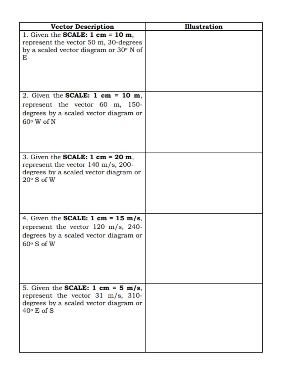 Vector Description
1. Given the SCALE: 1 cm = 10 m,
represent the vector 50 m, 30-degrees
by a scaled vector diagram or 30° N of
Illustration
E
2. Given the SCALE: 1 cm = 10 m,
represent the vector 60 m, 150-
degrees by a scaled vector diagram or
60° W of N
3. Given the SCALE: 1 cm = 20 m,
represent the vector 140 m/s, 200-
degrees by a scaled vector diagram or
20° S of W
4. Given the SCALE: 1 cm = 15 m/s,
represent the vector 120 m/s, 240-
degrees by a scaled vector diagram or
60° S of W
5. Given the SCALE: 1 cm = 5 m/s,
represent the vector 31 m/s, 310-
degrees by a scaled vector diagram or
40° E of S
