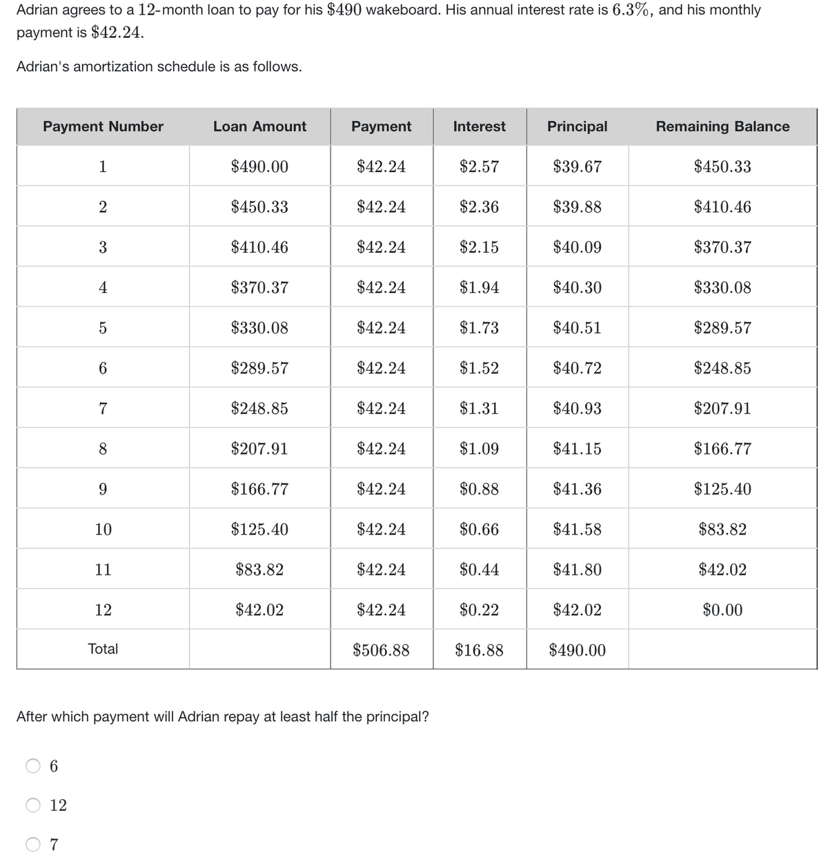 Adrian agrees to a 12-month loan to pay for his $490 wakeboard. His annual interest rate is 6.3%, and his monthly
payment is $42.24.
Adrian's amortization schedule is as follows.
Payment Number
Loan Amount
Payment
Interest
Principal
Remaining Balance
1
$490.00
$42.24
$2.57
$39.67
$450.33
2
$450.33
$42.24
$2.36
$39.88
$410.46
3
$410.46
$42.24
$2.15
$40.09
$370.37
$370.37
$42.24
$1.94
$40.30
$330.08
5
$330.08
$42.24
$1.73
$40.51
$289.57
6
$289.57
$42.24
$1.52
$40.72
$248.85
$248.85
$42.24
$1.31
$40.93
$207.91
8
$207.91
$42.24
$1.09
$41.15
$166.77
9
$166.77
$42.24
$0.88
$41.36
$125.40
10
$125.40
$42.24
$0.66
$41.58
$83.82
11
$83.82
$42.24
$0.44
$41.80
$42.02
12
$42.02
$42.24
$0.22
$42.02
$0.00
Total
$506.88
$16.88
$490.00
After which payment will Adrian repay at least half the principal?
6
12
7
