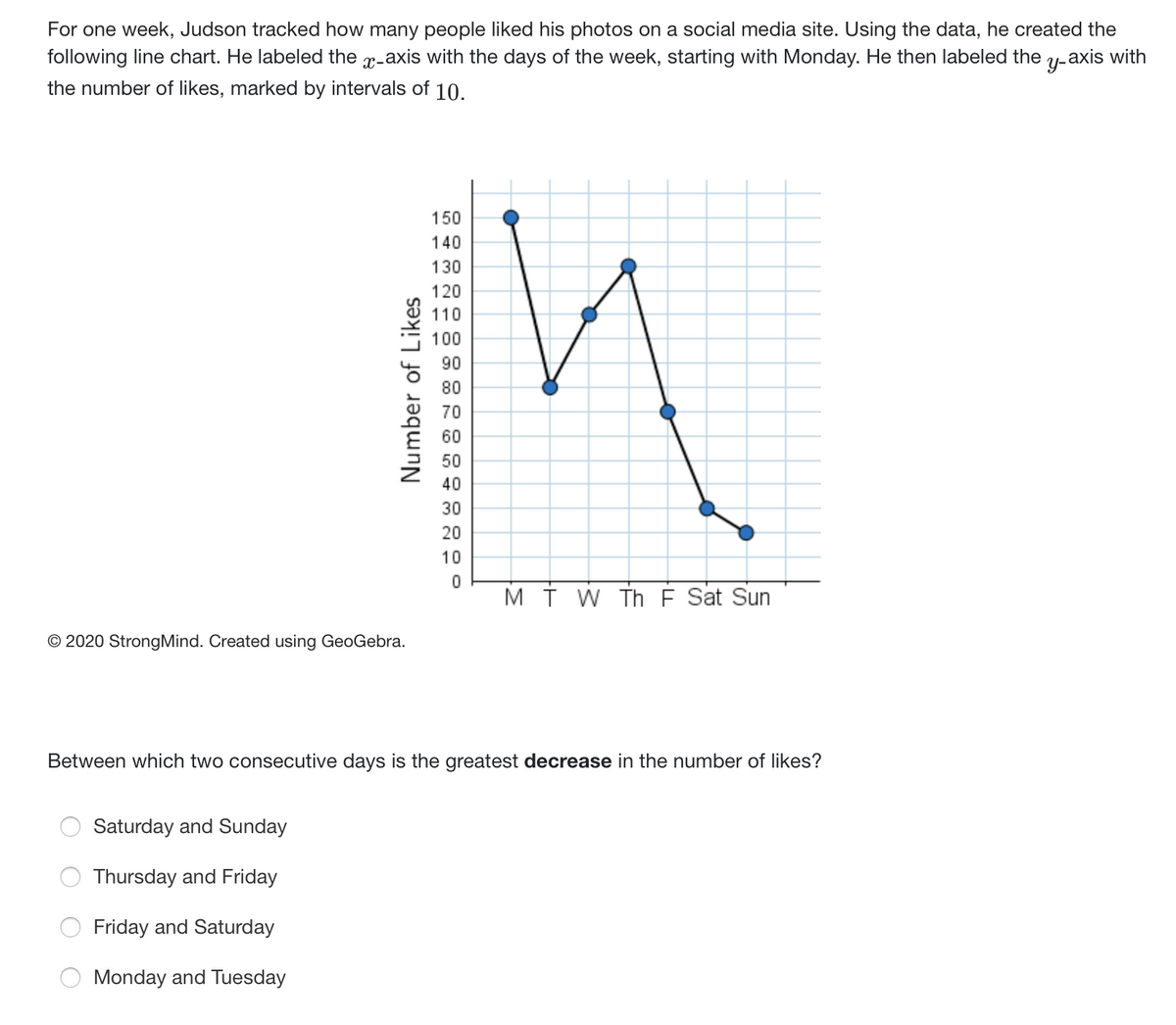 For one week, Judson tracked how many people liked his photos on a social media site. Using the data, he created the
following line chart. He labeled the r-axis with the days of the week, starting with Monday. He then labeled the y-axis with
the number of likes, marked by intervals of 10.
150
140
130
120
110
100
90
80
70
60
50
40
30
20
10
M Í W Th F Sat Sun
© 2020 StrongMind. Created using GeoGebra.
Between which two consecutive days is the greatest decrease in the number of likes?
Saturday and Sunday
Thursday and Friday
Friday and Saturday
Monday and Tuesday
Number of Likes
