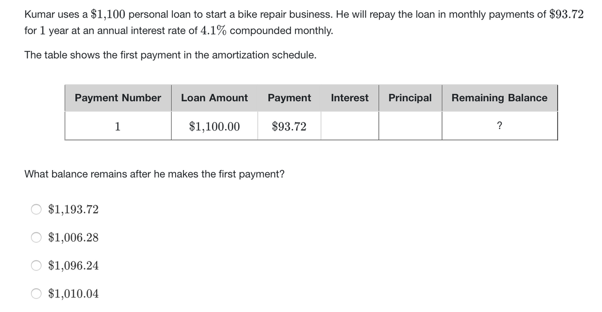 Kumar uses a $1,100 personal loan to start a bike repair business. He will repay the loan in monthly payments of $93.72
for 1 year at an annual interest rate of 4.1% compounded monthly.
The table shows the first payment in the amortization schedule.
Payment Number
Loan Amount
Рayment
Interest
Principal
Remaining Balance
1
$1,100.00
$93.72
?
What balance remains after he makes the first payment?
$1,193.72
$1,006.28
$1,096.24
$1,010.04
