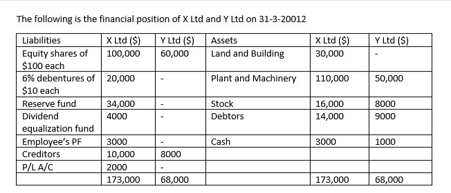 The following is the financial position of X Ltd and Y Ltd on 31-3-20012
Liabilities
X Ltd ($)
Y Ltd ($)
X Ltd ($)
Y Ltd ($)
Assets
Equity shares of
$100 each
6% debentures of 20,000
$10 each
Reserve fund
100,000
60,000
Land and Building
30,000
Plant and Machinery
110,000
50,000
34,000
Stock
16,000
8000
Dividend
4000
Debtors
14,000
9000
equalization fund
Employee's PF
Creditors
3000
Cash
3000
1000
10,000
8000
P/L A/C
2000
173,000
68,000
173,000
68,000
