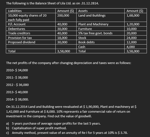 The following is the Balance Sheet of Lila Ltd. as on .31.12.2814.
Liabilities
Amount ($)
Assets
Amount ($)
Land and Buildings
10,000 equity shares of 20
each fully paid
P/L Account
Debentures
200,000
1,68,000
40,000
Plant and Machinery
1,20,000
30,000
Furniture
10,000
Trade creditors
40,000
5% tax free govt. bonds
20,000
Provision for tax
18,000
Stock
24,000
Proposed dividend
30,000
Book debts
12,000
Cash
4,000
Total
3,58,000
Total
3,58,000
The net profits of the company after changing depreciation and taxes were as follows:
2010- $ 34,000
2011- $ 38,000
2012 - $ 36,000
2013- $ 40,000
2014- $ 38,000.
On 31.12.2014 Land and Building were revaluated at $ 1,90,000, Plant and machinery at $
1,42,000 and Furniture at $ 8,000. 10% represents a fair commercial rate of return on
investment in the company. Find out the value of goodwill.
a) 5 years purchase of average super profits for the last 5 years.
b) Capitalisation of super profit method.
c) Annuity method, present value of an annuity of Re I for 5 years at 10% is $ 3.78.
