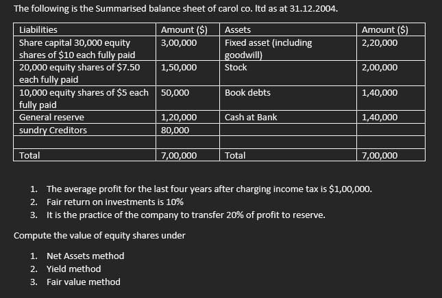 The following is the Summarised balance sheet of carol co. Itd as at 31.12.2004.
Liabilities
Amount ($)
Assets
Amount ($)
Fixed asset (including
goodwill)
Share capital 30,000 equity
shares of $10 each fully paid
20,000 equity shares of $7.50
each fully paid
10,000 equity shares of $5 each
fully paid
3,00,000
2,20,000
1,50,000
Stock
2,00,000
50,000
Book debts
1,40,000
General reserve
1,20,000
Cash at Bank
1,40,000
sundry Creditors
80,000
Total
7,00,000
Total
7,00,000
1. The average profit for the last four years after charging income tax is $1,00,000.
2. Fair return on investments is 10%
3. It is the practice of the company to transfer 20% of profit to reserve.
Compute the value of equity shares under
1. Net Assets method
2. Yield method
3. Fair value method
