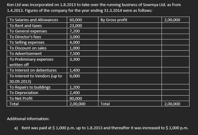 Kon Ltd was incorporated on 1.8.2013 to take over the running business of Sowmya Ltd. as from
1.4.2013. Figures of the company for the year ending 31.3.2014 were as follows:
To Salaries and Allowances
By Gross profit
60,000
23,000
2,00,000
To Rent and taxes
To General expenses
7,200
To Director's fees
3,000
To Selling expenses
4,000
To Discount on sales
1,000
7,500
To Advertisement
To Preliminary expenses
3,300
written off
To Interest on debentures
1,400
To Interest to Vendors (up to
30.09.2013)
To Repairs to buildings
To Depreciation
6,000
1,200
2,400
To Net Profit
80,000
2,00,000
Total
Total
2,00,000
Additional Information:
a) Rent was paid at $ 1,000 p.m. up to 1.8.2013 and thereafter it was increased to $ 2,000 p.m.
