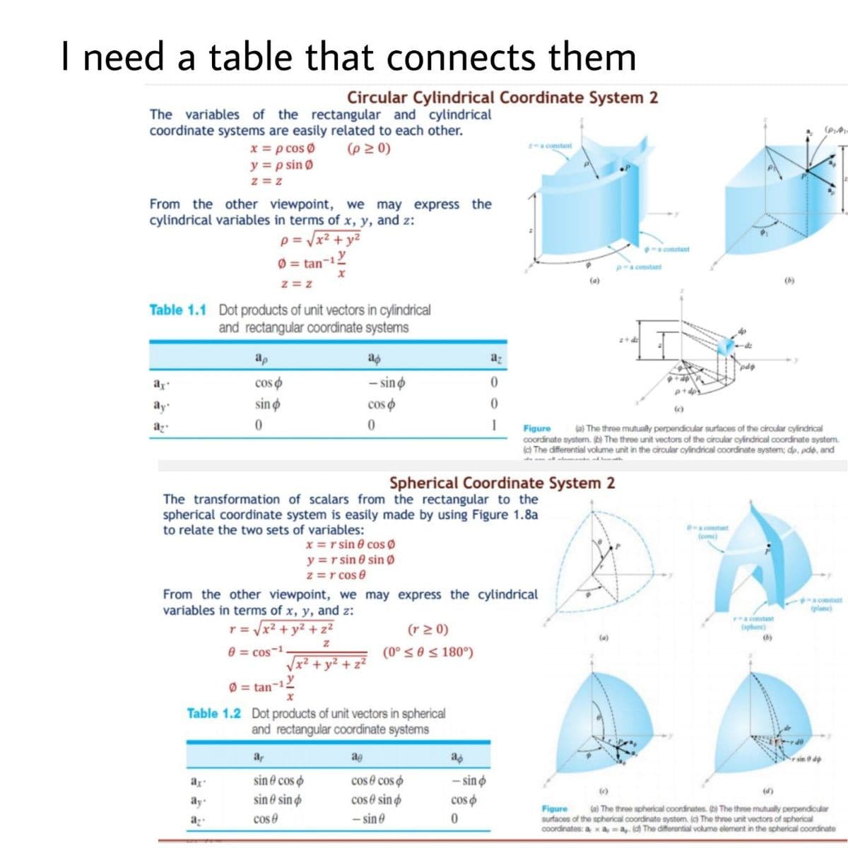 I need a table that connects them
Circular Cylindrical Coordinate System 2
The variables of the rectangular and cylindrical
coordinate systems are easily related to each other.
x = p cos Ø
y = p sin Ø
z = z
(P
a constant
(p2 0)
From the other viewpoint, we may express the
cylindrical variables in terms of x, y, and z:
p = x2 + y2
Ø = tan-12
wa constant
paconstant
z = z
(a)
(6)
Table 1.1 Dot products of unit vectors in cylindrical
and rectangular coordinate systems
ap
ap
az
pdp
cos Ø
- sinø
cos o
ar
0.
ay
sin ø
az
1
Figure
coordinate system. (b) The three unit vectors of the circular cyindrical coordinate system.
The differential volume unit in the circular cylindrical coordinate system; dp, pde, and
(a) The three mutuaily perpendicular surfaces of the circular oylindrical
Spherical Coordinate System 2
The transformation of scalars from the rectangular to the
spherical coordinate system is easily made by using Figure 1.8a
to relate the two sets of variables:
e-a comstant
(oone)
x = r sin e cos Ø
y =r sin 0 sin Ø
z =r cos 0
From the other viewpoint, we may express the cylindrical
variables in terms of x, y, and z:
9-a constant
(plane)
r = Vx² + y² + z²
aconstant
tophene)
(r 2 0)
(0° < 0 < 180°)
(b)
0 = cos-1
Ø = tan-12
Table 1.2 Dot products of unit vectors in spherical
and rectangular coordinate systems
ar
ag
as
r sin dp
sin e cos o
sin ở sin ø
cos e cos o
cos e sin o
ar
- sin ø
()
(d)
ay
cos o
(a) The three spherical coordinates. () The three mutually perpendicular
Figure
surfaces of the spherical coordinate system. (o The three unit vectors of spherical
coordinates: a xaa,. d The differential volume element in the spherical coordinate
az
cos e
- sin e
