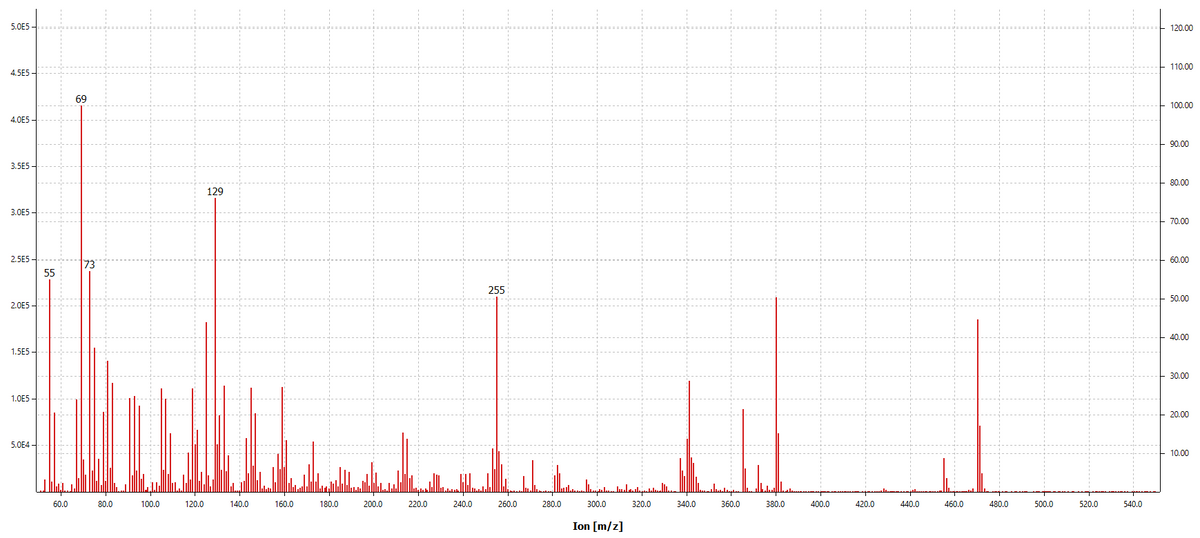 5.0E5
4.5E5-
4.0E5
69
3.5E5-
3.0E5
2.5E5
55
2.0E5-
1.5E5
1.0E5
5.064-
129
255
80.0
120.0
140.0
160.0
180.0
200.0
240.0
260.0
280.0
300.0
340.0
360.0
380.0
400.0
420.0
440.0
480.0
500.0
520.0
540.0
Ion [m/z]
120.00
110.00
100.00
90.00
80.00
70.00
60.00
50.00
40.00
30.00
20.00
10.00