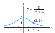8
y :
x² +4
(2, 1)
1
0 1 2 3
