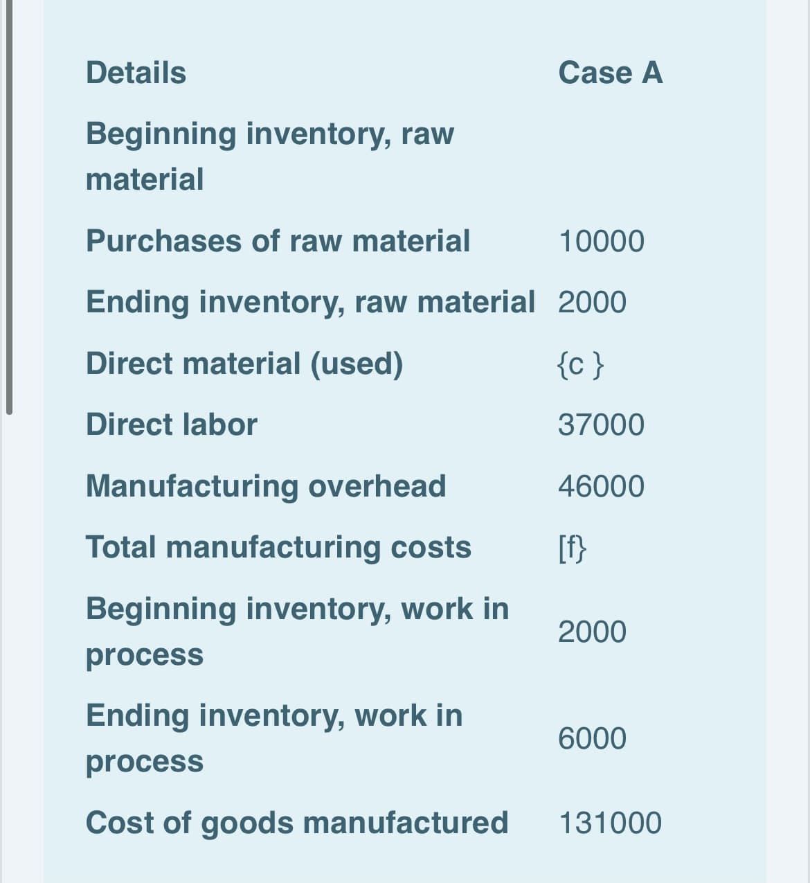 Details
Case A
Beginning inventory, raw
material
Purchases of raw material
10000
Ending inventory, raw material 2000
Direct material (used)
{c}
Direct labor
37000
Manufacturing overhead
46000
Total manufacturing costs
[f}
Beginning inventory, work in
2000
process
Ending inventory, work in
6000
process
Cost of goods manufactured
131000
