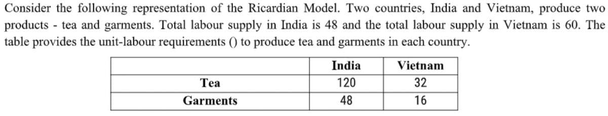 Consider the following representation of the Ricardian Model. Two countries, India and Vietnam, produce two
products - tea and garments. Total labour supply in India is 48 and the total labour supply in Vietnam is 60. The
table provides the unit-labour requirements () to produce tea and garments in each country.
India
Vietnam
Tea
120
32
Garments
48
16
