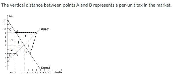 The vertical distance between points A and B represents a per-unit tax in the market.
Price
12
11
10 tc
Supply
8-
D
7-
H,
G
4
L
3-
B
2
1-
Demand
05 1 13 2 25 3 35 4 45 5
Deaetity
E.
..........
+++++
